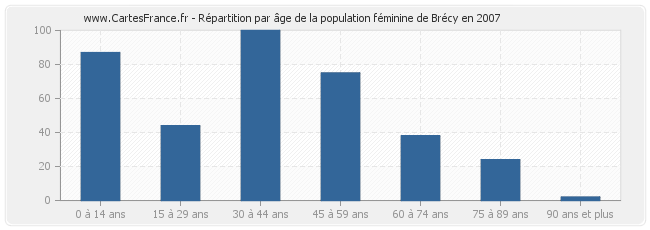 Répartition par âge de la population féminine de Brécy en 2007