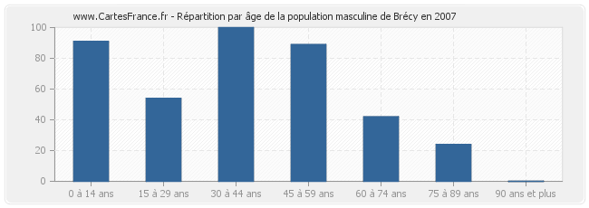 Répartition par âge de la population masculine de Brécy en 2007