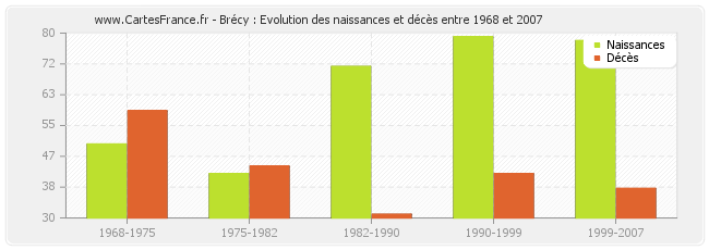 Brécy : Evolution des naissances et décès entre 1968 et 2007