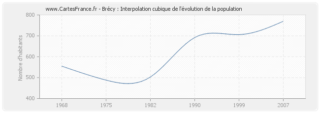 Brécy : Interpolation cubique de l'évolution de la population
