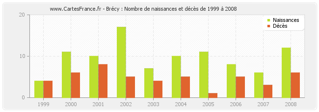 Brécy : Nombre de naissances et décès de 1999 à 2008