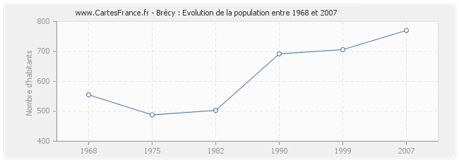 Population Brécy