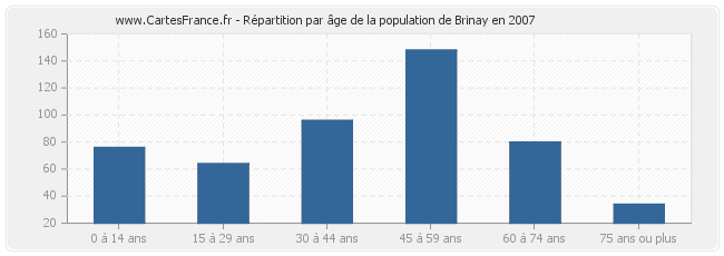Répartition par âge de la population de Brinay en 2007