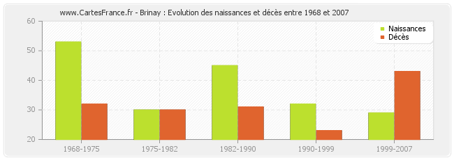 Brinay : Evolution des naissances et décès entre 1968 et 2007