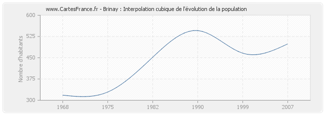 Brinay : Interpolation cubique de l'évolution de la population