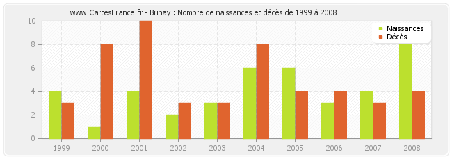 Brinay : Nombre de naissances et décès de 1999 à 2008