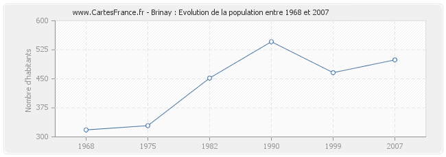 Population Brinay