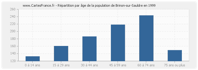Répartition par âge de la population de Brinon-sur-Sauldre en 1999