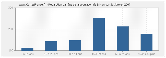 Répartition par âge de la population de Brinon-sur-Sauldre en 2007
