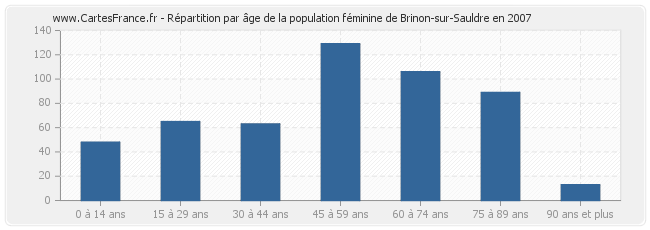 Répartition par âge de la population féminine de Brinon-sur-Sauldre en 2007