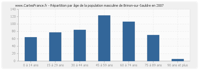 Répartition par âge de la population masculine de Brinon-sur-Sauldre en 2007
