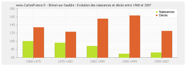 Brinon-sur-Sauldre : Evolution des naissances et décès entre 1968 et 2007
