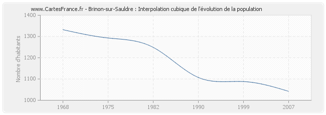 Brinon-sur-Sauldre : Interpolation cubique de l'évolution de la population