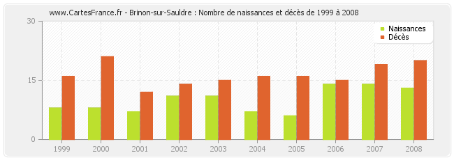 Brinon-sur-Sauldre : Nombre de naissances et décès de 1999 à 2008