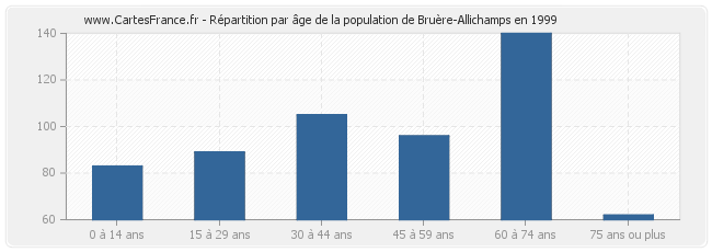 Répartition par âge de la population de Bruère-Allichamps en 1999