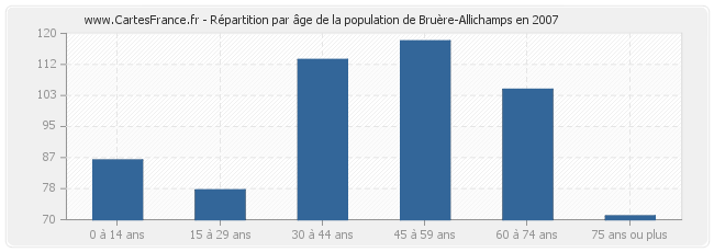 Répartition par âge de la population de Bruère-Allichamps en 2007
