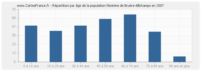 Répartition par âge de la population féminine de Bruère-Allichamps en 2007