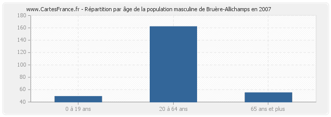 Répartition par âge de la population masculine de Bruère-Allichamps en 2007