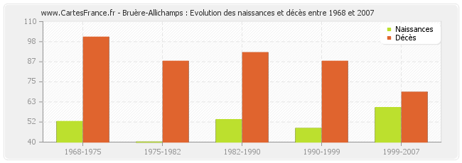 Bruère-Allichamps : Evolution des naissances et décès entre 1968 et 2007