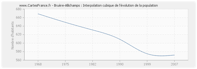 Bruère-Allichamps : Interpolation cubique de l'évolution de la population