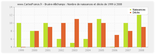 Bruère-Allichamps : Nombre de naissances et décès de 1999 à 2008
