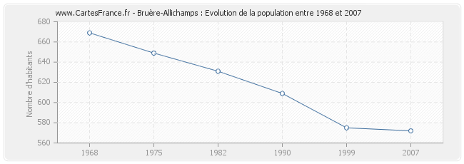 Population Bruère-Allichamps
