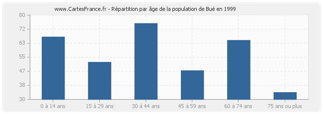 Répartition par âge de la population de Bué en 1999