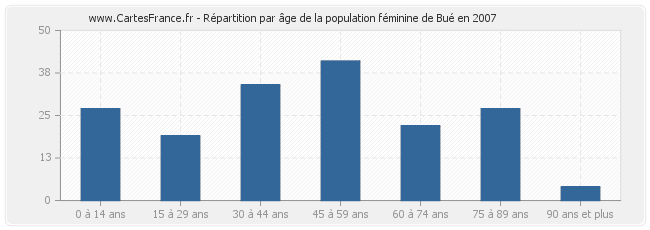 Répartition par âge de la population féminine de Bué en 2007