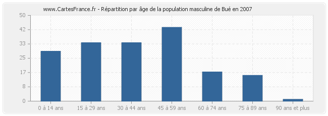 Répartition par âge de la population masculine de Bué en 2007