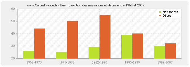 Bué : Evolution des naissances et décès entre 1968 et 2007