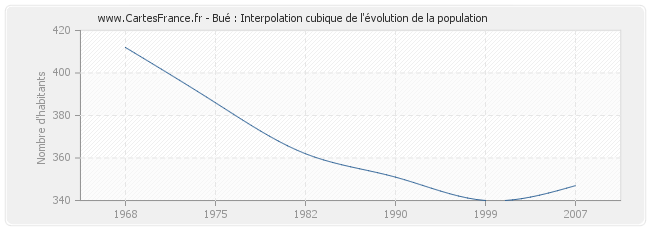Bué : Interpolation cubique de l'évolution de la population