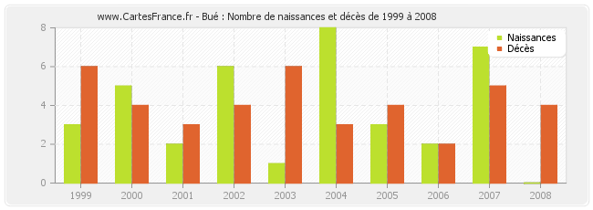 Bué : Nombre de naissances et décès de 1999 à 2008