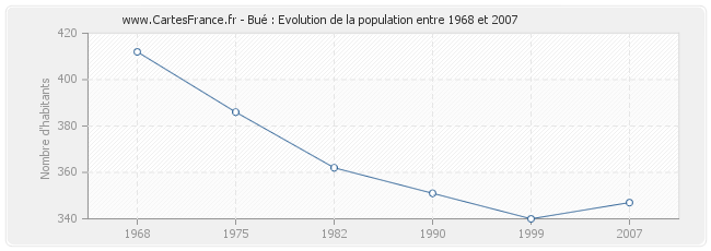 Population Bué