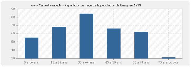 Répartition par âge de la population de Bussy en 1999