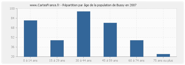 Répartition par âge de la population de Bussy en 2007