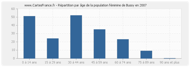 Répartition par âge de la population féminine de Bussy en 2007