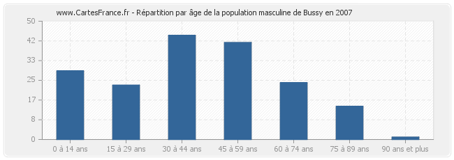 Répartition par âge de la population masculine de Bussy en 2007