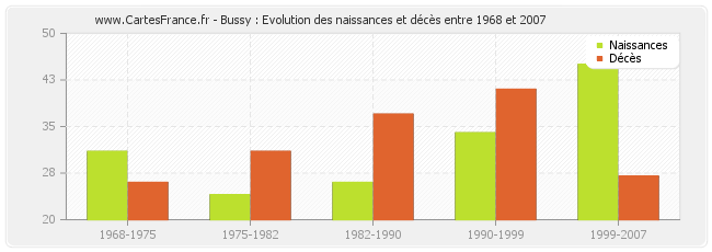 Bussy : Evolution des naissances et décès entre 1968 et 2007