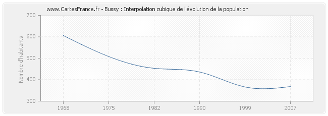 Bussy : Interpolation cubique de l'évolution de la population