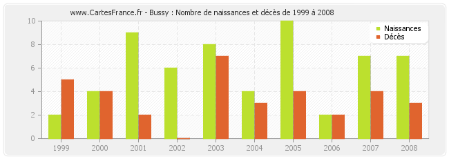 Bussy : Nombre de naissances et décès de 1999 à 2008