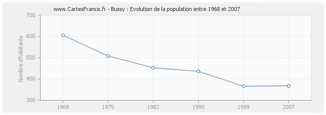 Population Bussy