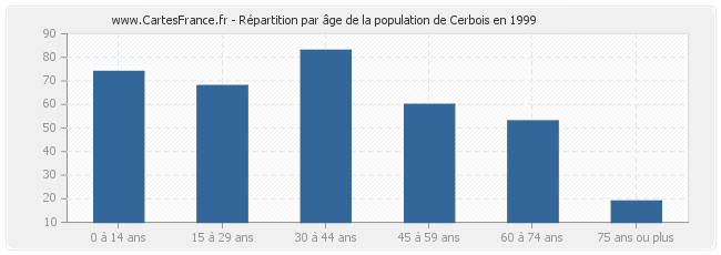 Répartition par âge de la population de Cerbois en 1999