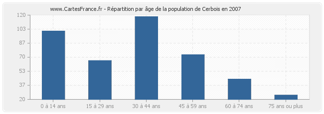 Répartition par âge de la population de Cerbois en 2007