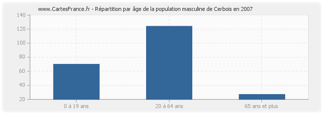 Répartition par âge de la population masculine de Cerbois en 2007