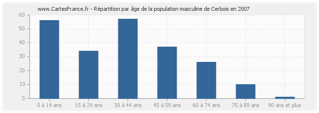 Répartition par âge de la population masculine de Cerbois en 2007