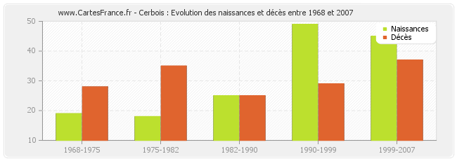 Cerbois : Evolution des naissances et décès entre 1968 et 2007