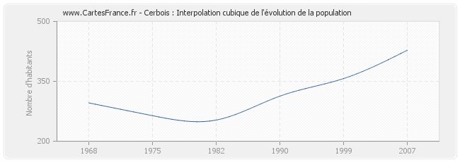 Cerbois : Interpolation cubique de l'évolution de la population
