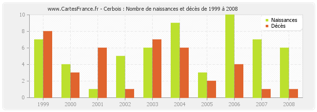 Cerbois : Nombre de naissances et décès de 1999 à 2008
