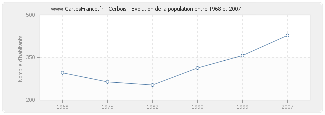 Population Cerbois