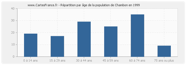 Répartition par âge de la population de Chambon en 1999